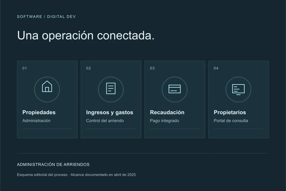 Esquema del caso de administración de arriendos: propiedades, ingresos y gastos, recaudación y portal del propietario.