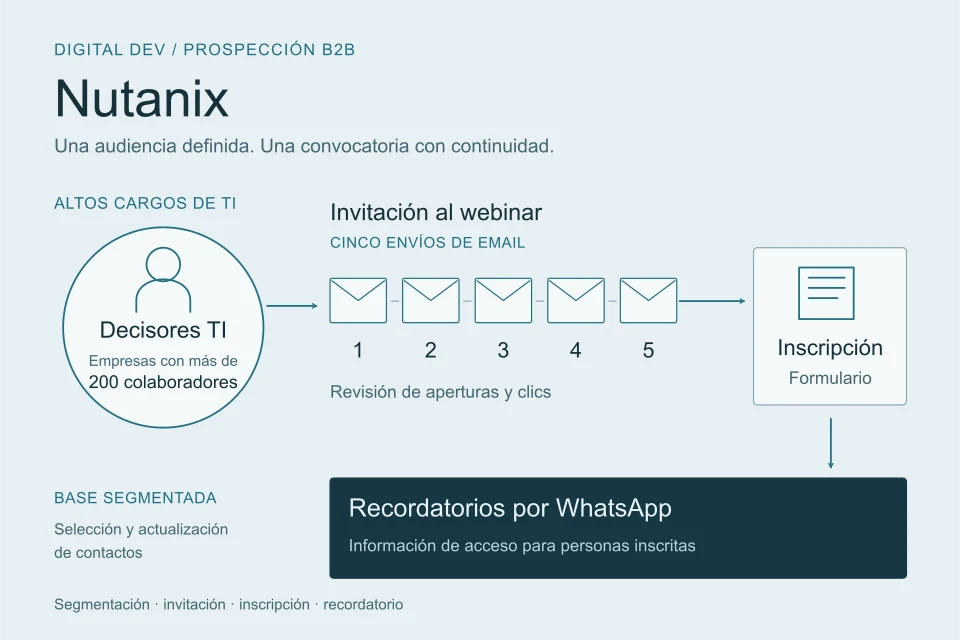 Esquema de la convocatoria B2B para Nutanix: altos cargos de TI de empresas con más de 200 colaboradores, cinco envíos de invitación por correo, formulario de inscripción al webinar y recordatorios por WhatsApp para las personas inscritas.