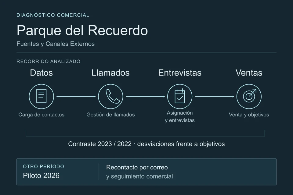 Esquema del diagnóstico comercial de Parque del Recuerdo: datos, llamados, asignación y entrevistas, ventas y objetivos, comparando 2023 con 2022. Una banda separada identifica el piloto de recontacto por correo y seguimiento comercial de 2026.