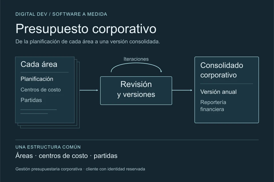 Esquema del software de presupuesto corporativo: cada área aporta su planificación, con centros de costo y partidas, para revisar versiones y obtener un consolidado anual.