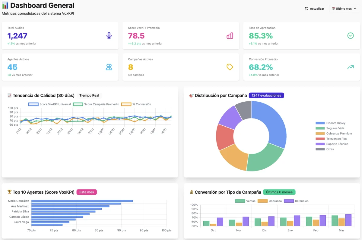 Dashboard de demostración de VoxKPI: criterios de evaluación, análisis de conversaciones y reportes de supervisión
